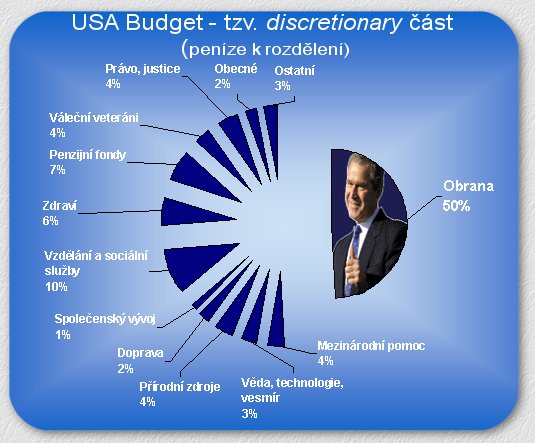 [US rozpočet]