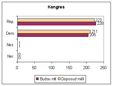 [Rozložení sil v Kongresu]