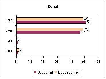 [Rozložení sil v Senátu]