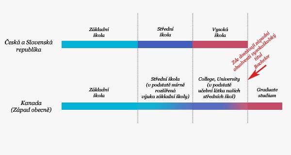 [grafické porovnání západního a českého školství]