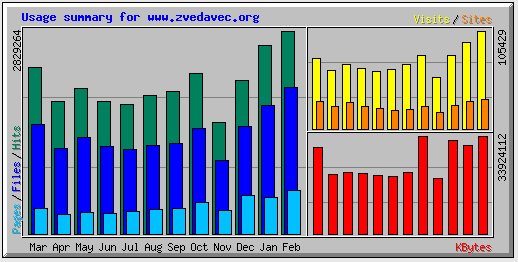 [statistka za posledních 12 měsíců]