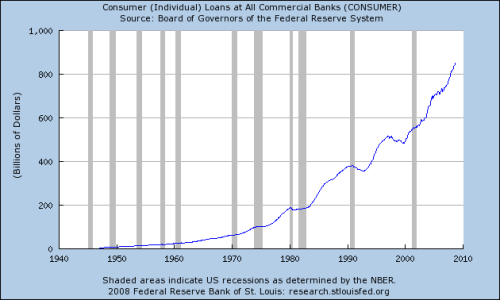 [Consumers credit outstanding]