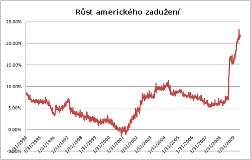 Růst amerického zadlužení